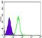 Glycogen Synthase Kinase 3 Beta antibody, MA5-15597, Invitrogen Antibodies, Flow Cytometry image 