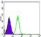 Glycogen Synthase Kinase 3 Beta antibody, MA5-15597, Invitrogen Antibodies, Flow Cytometry image 