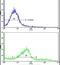 Chloride Nucleotide-Sensitive Channel 1A antibody, PA5-13449, Invitrogen Antibodies, Flow Cytometry image 