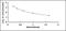 Angiotensinogen antibody, MBS2021748, MyBioSource, Enzyme Linked Immunosorbent Assay image 