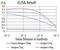 Thyroid Stimulating Hormone antibody, NBP2-52574, Novus Biologicals, Enzyme Linked Immunosorbent Assay image 