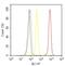 Cytohesin 2 antibody, MA1-061, Invitrogen Antibodies, Flow Cytometry image 