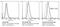 Dityrosine antibody, NBP2-59361, Novus Biologicals, Flow Cytometry image 