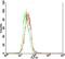 Toll Like Receptor 7 antibody, PA5-23489, Invitrogen Antibodies, Flow Cytometry image 