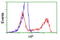 Haptoglobin antibody, LS-C115620, Lifespan Biosciences, Flow Cytometry image 