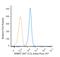 O-6-Methylguanine-DNA Methyltransferase antibody, NB100-168AF647, Novus Biologicals, Flow Cytometry image 