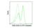 CD28 antibody, 15666S, Cell Signaling Technology, Flow Cytometry image 