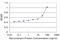 Homeobox A6 antibody, H00003203-M01, Novus Biologicals, Enzyme Linked Immunosorbent Assay image 