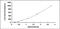 TNF Receptor Associated Factor 3 antibody, MBS2022473, MyBioSource, Enzyme Linked Immunosorbent Assay image 