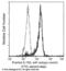 Interleukin-1 receptor accessory protein antibody, 10121-MM05, Sino Biological, Flow Cytometry image 