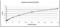 Ghrelin And Obestatin Prepropeptide antibody, XG-6133, ProSci, Enzyme Linked Immunosorbent Assay image 