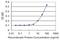 Glycerol Kinase 5 antibody, H00256356-M11, Novus Biologicals, Enzyme Linked Immunosorbent Assay image 