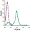 Solute Carrier Family 16 Member 1 antibody, GTX35258, GeneTex, Flow Cytometry image 