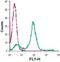 Solute Carrier Family 16 Member 1 antibody, GTX35258, GeneTex, Flow Cytometry image 