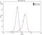 PTPRF Interacting Protein Alpha 1 antibody, 14175-1-AP, Proteintech Group, Flow Cytometry image 
