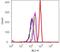 RB Transcriptional Corepressor 1 antibody, 701272, Invitrogen Antibodies, Flow Cytometry image 