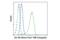 POU Class 5 Homeobox 1 antibody, 5177S, Cell Signaling Technology, Flow Cytometry image 