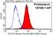 Programmed Cell Death 1 antibody, 18106-1-AP, Proteintech Group, Flow Cytometry image 