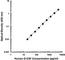 Colony Stimulating Factor 3 antibody, 502102, BioLegend, Enzyme Linked Immunosorbent Assay image 