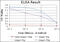 Prohibitin antibody, abx011383, Abbexa, Enzyme Linked Immunosorbent Assay image 
