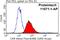 Carbonic Anhydrase 9 antibody, 11071-1-AP, Proteintech Group, Flow Cytometry image 