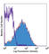 Lymphocyte antigen 6A-2/6E-1 antibody, 122513, BioLegend, Flow Cytometry image 