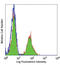 Granzyme A antibody, LS-C41029, Lifespan Biosciences, Flow Cytometry image 