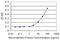 Tumor Protein, Translationally-Controlled 1 antibody, LS-C198363, Lifespan Biosciences, Enzyme Linked Immunosorbent Assay image 