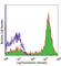 CD5 Molecule antibody, 300604, BioLegend, Flow Cytometry image 