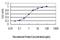 N-Deacetylase And N-Sulfotransferase 1 antibody, H00003340-M01, Novus Biologicals, Enzyme Linked Immunosorbent Assay image 