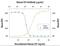 KIT Ligand antibody, AF-255-NA, R&D Systems, Neutralising image 