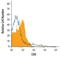 Cell adhesion molecule-related/down-regulated by oncogenes antibody, PA5-47619, Invitrogen Antibodies, Flow Cytometry image 