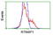 Reticulon 4 Interacting Protein 1 antibody, LS-C172751, Lifespan Biosciences, Flow Cytometry image 