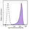 SSEA3 antibody, 330321, BioLegend, Flow Cytometry image 