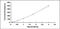 Interleukin 12B antibody, MBS2022534, MyBioSource, Enzyme Linked Immunosorbent Assay image 