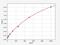 Transforming Growth Factor Beta 2 antibody, EH0288, FineTest, Enzyme Linked Immunosorbent Assay image 