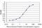 General Transcription Factor IIi antibody, H00002969-M02, Novus Biologicals, Enzyme Linked Immunosorbent Assay image 