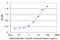 Alpha-L-Fucosidase 2 antibody, H00002519-M03, Novus Biologicals, Enzyme Linked Immunosorbent Assay image 