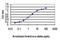 P21 (RAC1) Activated Kinase 1 antibody, H00005058-M01, Novus Biologicals, Enzyme Linked Immunosorbent Assay image 