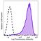 Thy-1 Cell Surface Antigen antibody, 328142, BioLegend, Flow Cytometry image 