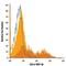 C-C Motif Chemokine Ligand 4 antibody, MA5-23558, Invitrogen Antibodies, Flow Cytometry image 