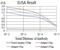 ArfGAP With Dual PH Domains 1 antibody, NBP2-61732, Novus Biologicals, Enzyme Linked Immunosorbent Assay image 