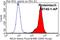 p65 antibody, 10745-1-AP, Proteintech Group, Flow Cytometry image 