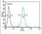 Class E basic helix-loop-helix protein 41 antibody, PA5-25651, Invitrogen Antibodies, Flow Cytometry image 