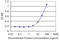 Zinc Finger Protein 266 antibody, LS-C134031, Lifespan Biosciences, Enzyme Linked Immunosorbent Assay image 