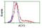 Aminoacylase 3 antibody, NBP2-03512, Novus Biologicals, Flow Cytometry image 