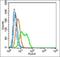 Transglutaminase 3 antibody, orb13714, Biorbyt, Flow Cytometry image 