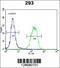 Pro-X-Gly Collagen Triple Helix Like Repeat Containing antibody, 55-306, ProSci, Flow Cytometry image 