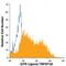 TNF Superfamily Member 18 antibody, FAB6941P, R&D Systems, Flow Cytometry image 