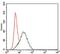 Protein Tyrosine Phosphatase Non-Receptor Type 11 antibody, GTX60640, GeneTex, Flow Cytometry image 